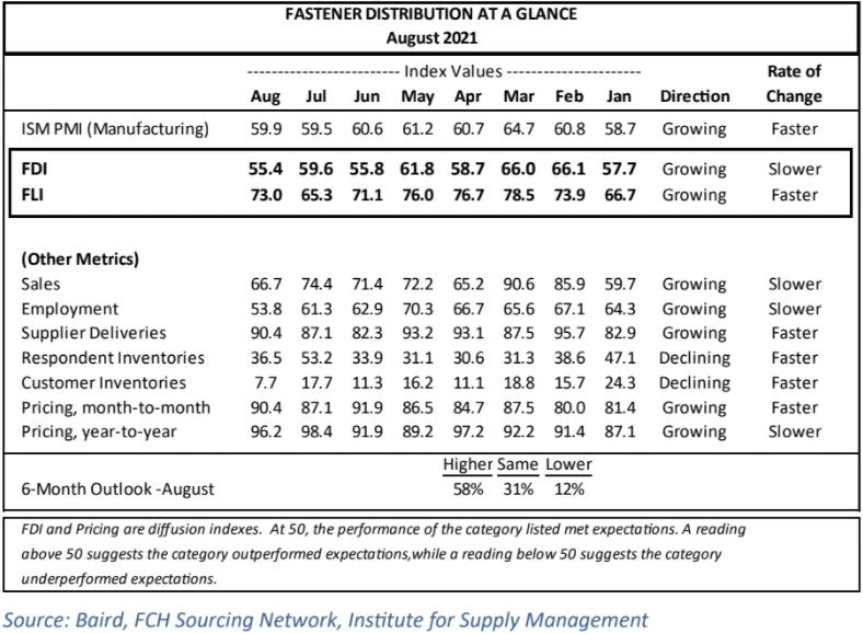 „Fastener Distributor Index“ pasiekia 10 mėnesių žemą lygį, nors „Outlook“ pa...