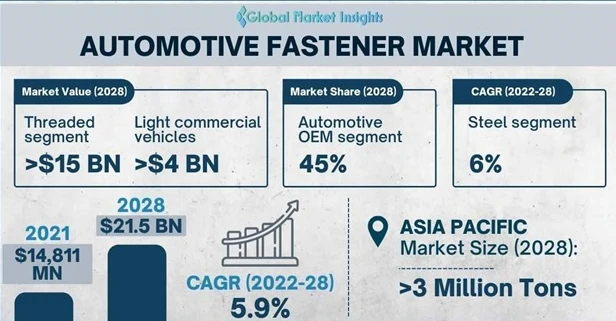 Pajamos automobilių tvirtinimo detalių rinkoje iki 2028 m. sieks 21,5 mlrd